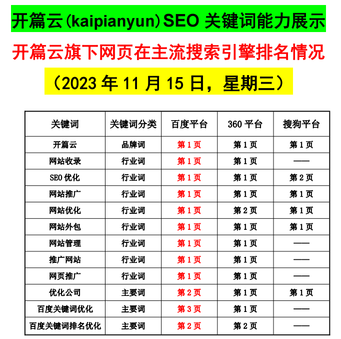 開篇云旗下網頁（11月15日）SEO關鍵詞排名情況
