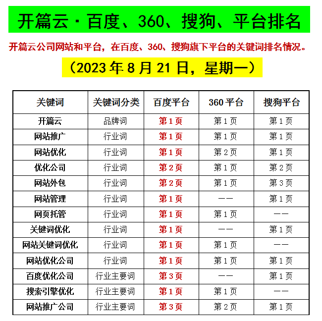 2023年8月21日，開篇云關(guān)鍵詞排名情況