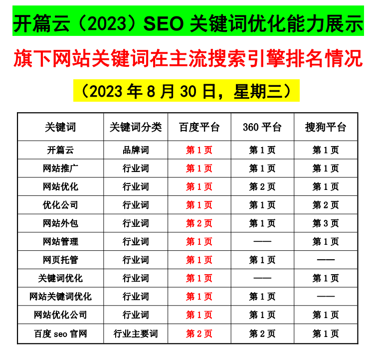 【最新8月30日】開篇云關(guān)鍵詞優(yōu)化能力展示
