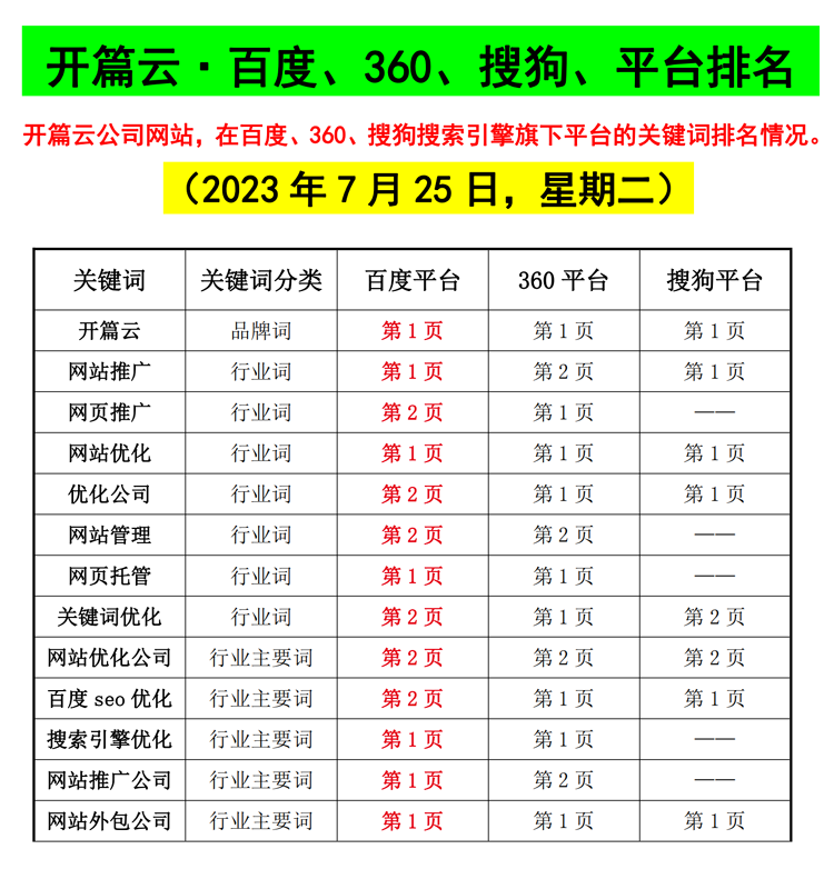關鍵詞在百度360搜狗排名情況
