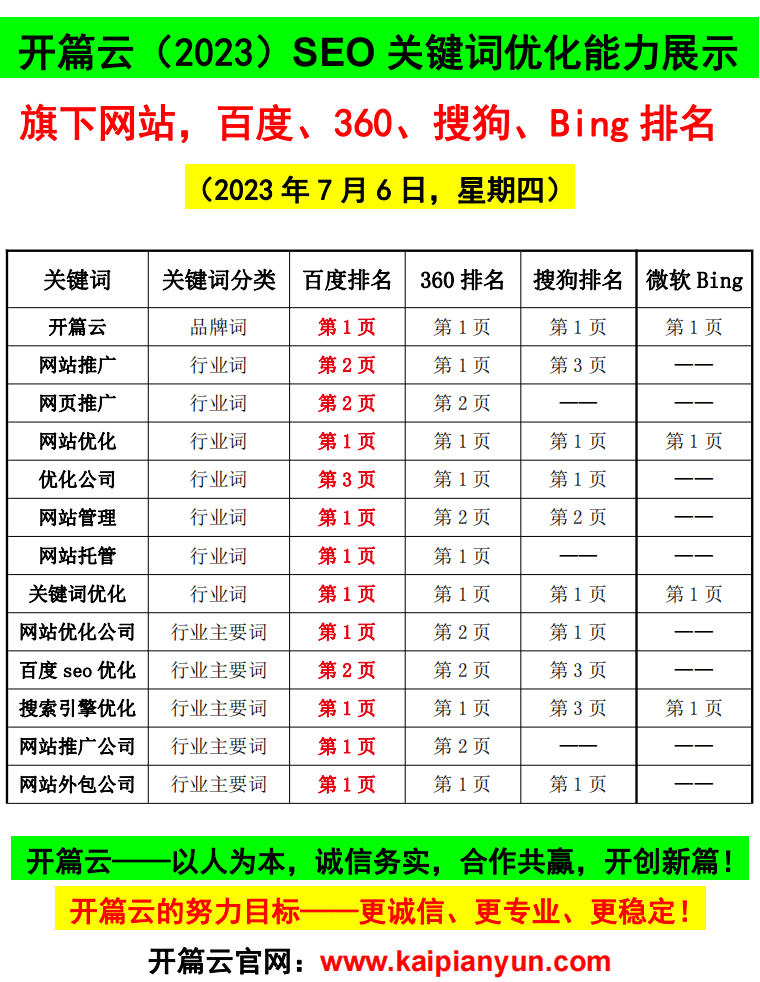 2023年7月6日，開篇云旗下網站關鍵詞在主流搜索引擎（百度、360、搜狗、微軟Bing）排名情況。