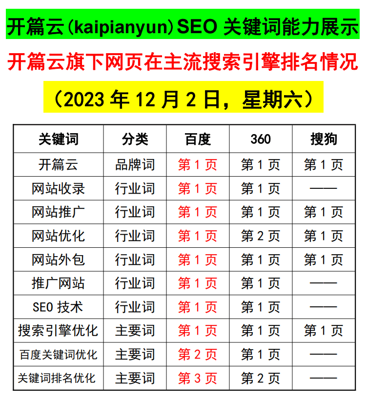 12月2日關鍵詞排名案例展示